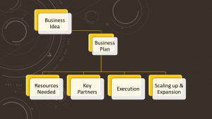 business plans- Biashara Poa